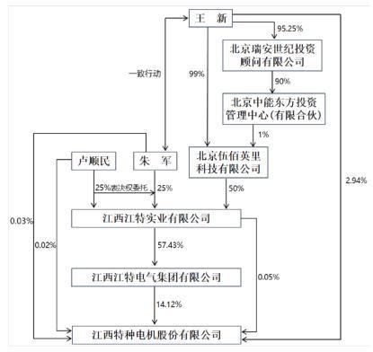 亿米网 江特电机新主揭晓，神秘自然人王新蛰伏八年成新实控人之一