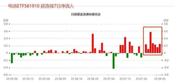 熊猫配资 固态电池借“反内卷”突围！电池ETF(561910)连续7日吸筹近一亿！