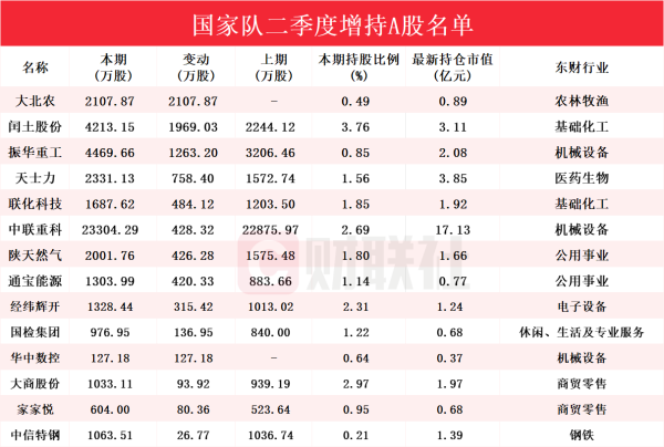 万无优配 “国家队”资金流向曝光 Q2增持个股名单一览
