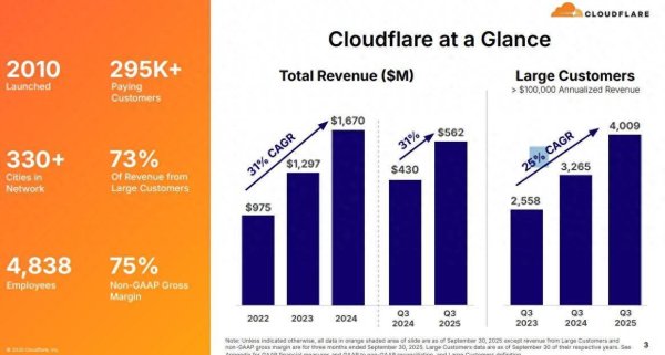 辉煌配资 AI应用“牛市叙事”再强化! Cloudflare(NET.US)销售额大增31% 股价狂飙至历史新高